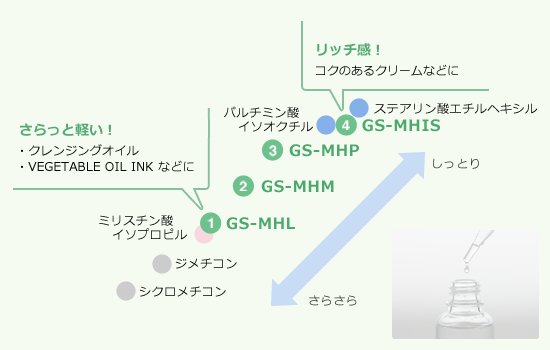GS-シリーズの感触相関図