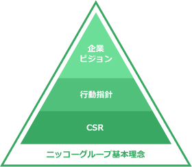 ニッコールグループ基本理念：CSR・行動指針・企業ビジョン