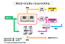 「ガスコージェネレーション」